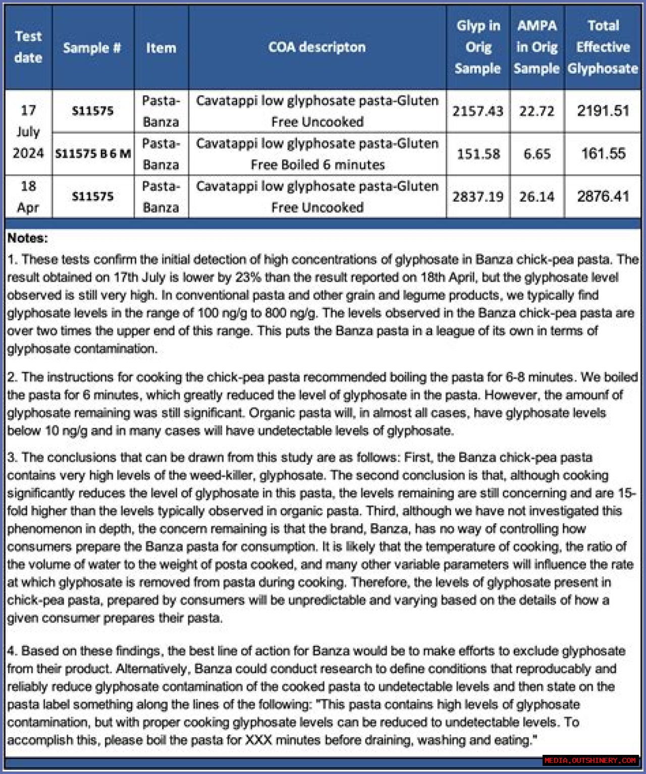 Banza Pasta Glyphosate Study: An In-Depth Analysis